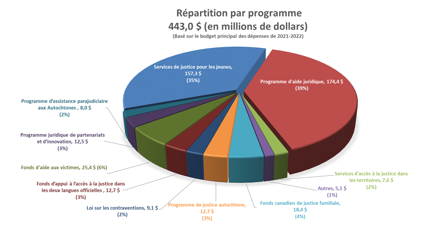 Dépenses en crédit&nbsp;5