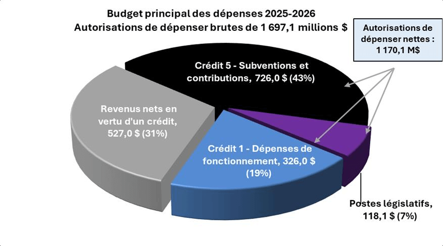 Budget principal des dépenses 2025-2026&nbsp;: Autorisations de dépenser brutes de 1&nbsp;697,1 millions