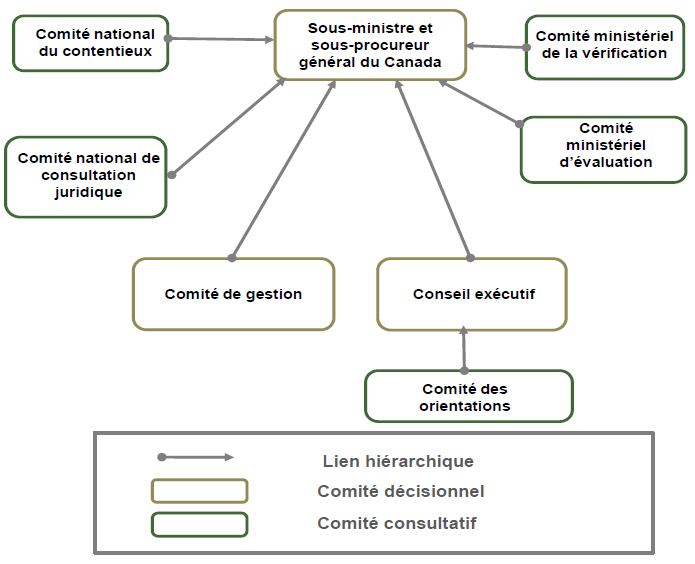 Structure de gouvernance