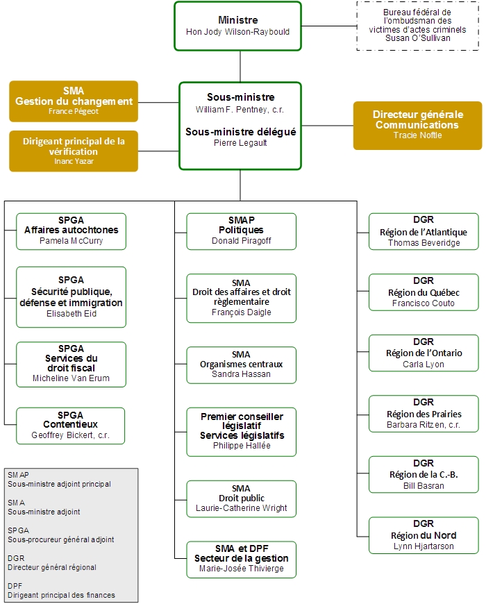 Organigramme