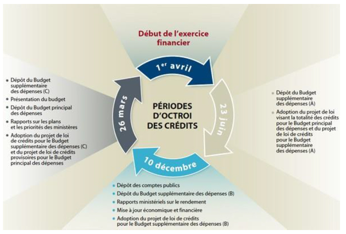 Cycle des rapports sur les dépenses gouvernementales